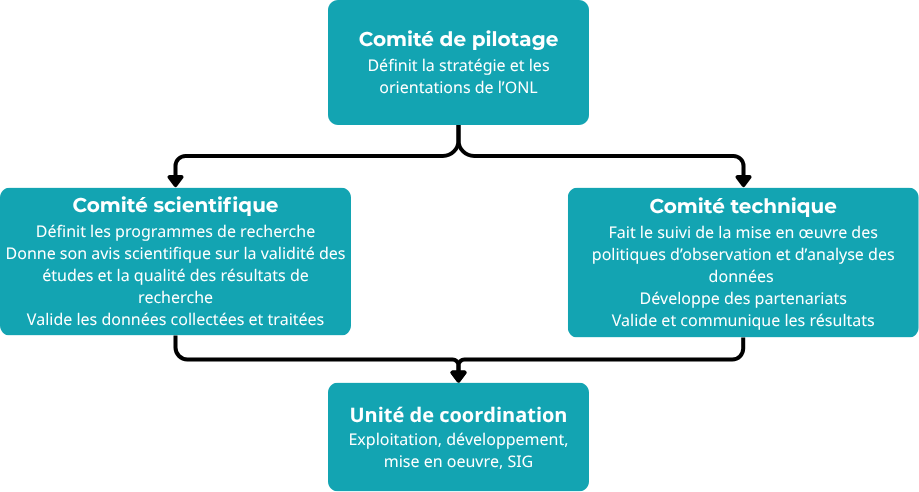 Gouvernance